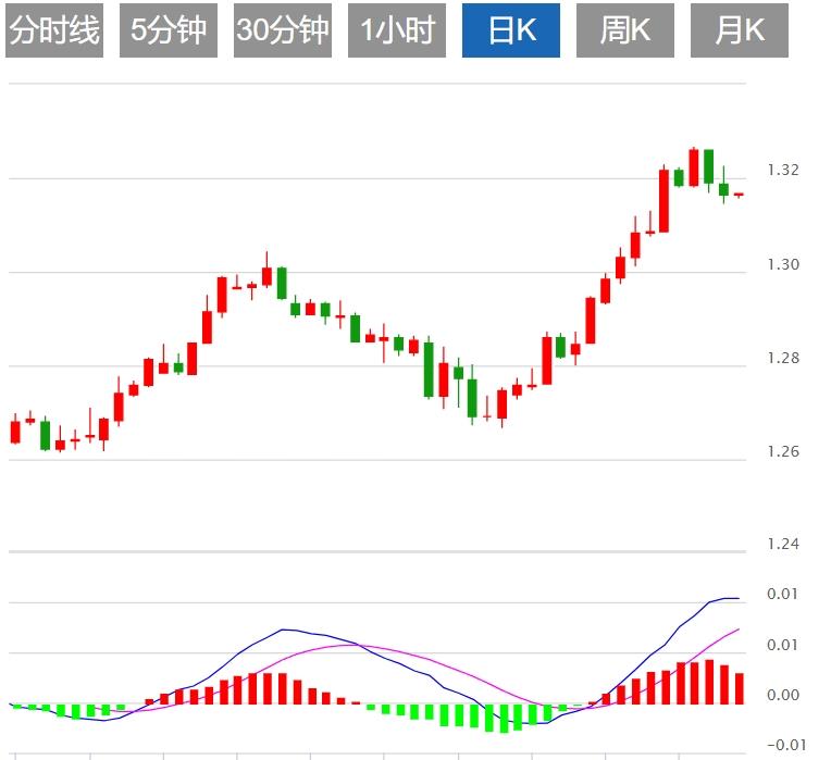 【富拓外汇】：美元指数疲软 今晚美国PCE数据来袭(图3)