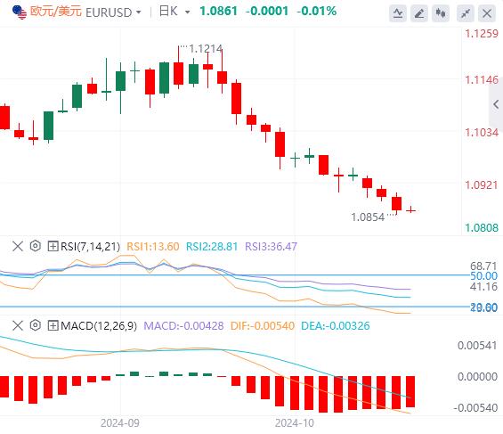 【富拓外汇官网】:美元指数创下11周新高 关注欧央行利率决议(图2) 【富拓外汇官网】:美元指数创下11周新高 关注欧央行利率决议(图2)