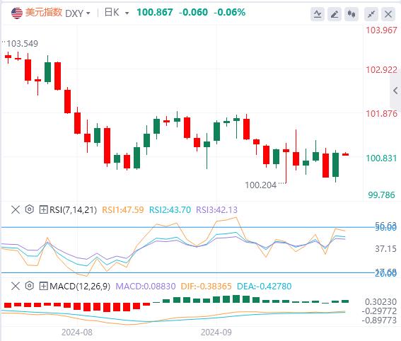 【富拓外汇市场分析】:美元指数反弹 黎以冲突愈演愈烈(图1) 【富拓外汇市场分析】:美元指数反弹 黎以冲突愈演愈烈(图1)