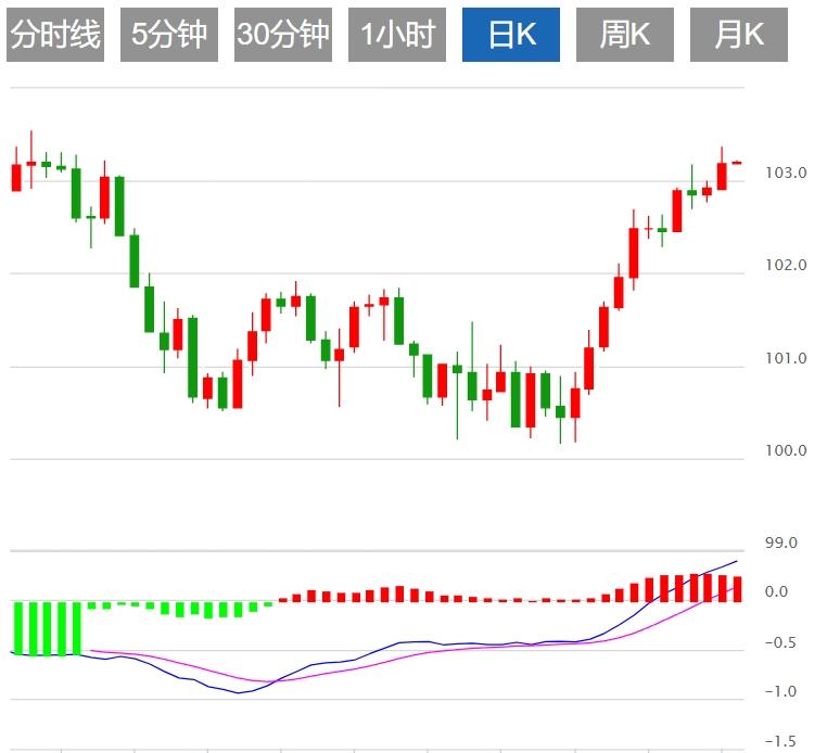 FXTM富拓美元指数遇阻 市场等待经济数据(图1) FXTM富拓美元指数遇阻 市场等待经济数据(图1)