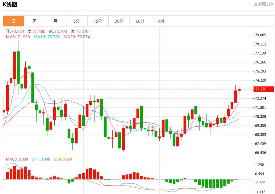 【富拓外汇决策分析】:欧洲天然气价格维持高位 1月3日现货黄金、白银、原油、外汇短线走势分析(图5) 【富拓外汇决策分析】:欧洲天然气价格维持高位 1月3日现货黄金、白银、原油、外汇短线走势分析(图5)