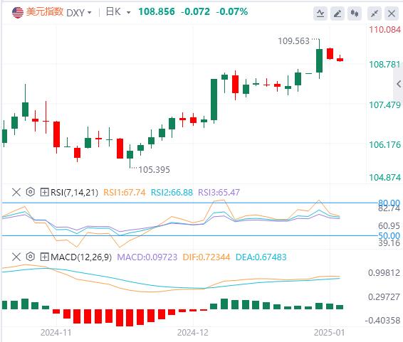 【富拓外汇市场评论】：数据继续支持美联储鹰派转向 美指短线回调或只为上涨蓄力(图1)