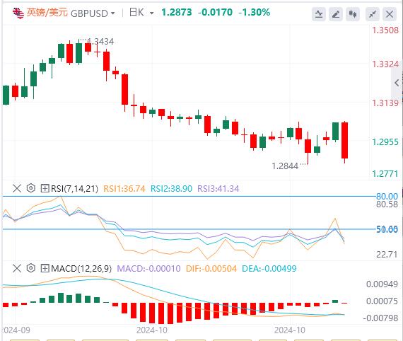 【富拓外汇市场分析】:特朗普宣布胜选! 美元大幅反弹 金价跌至数周低点(图2) 【富拓外汇市场分析】:特朗普宣布胜选! 美元大幅反弹 金价跌至数周低点(图2)