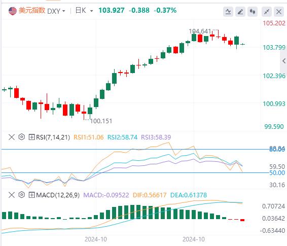 【富拓外汇】：美国10月非农大爆冷 美元获得支撑(图1)