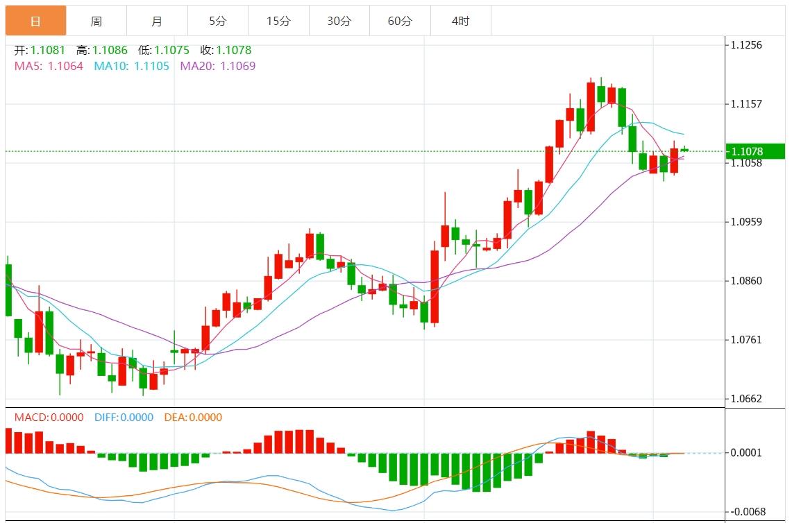 【FXTM官网】:美元指数疲软 市场关注美国非农数据(图2) 【FXTM官网】:美元指数疲软 市场关注美国非农数据(图2)