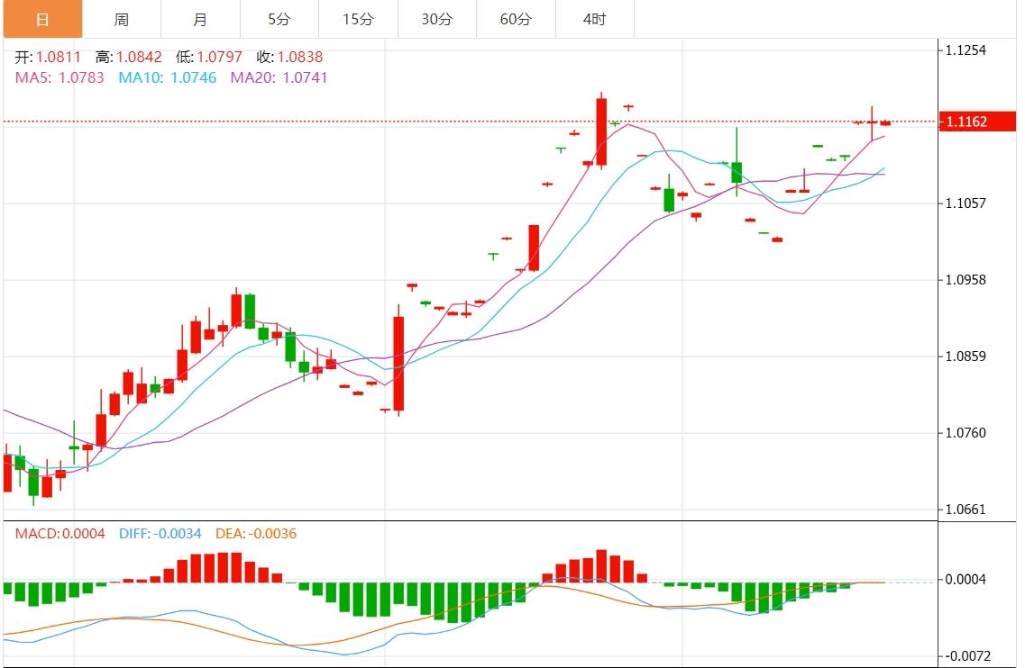 【富拓外汇官网】:美元指数窄幅震荡 美联储讲话、鲍威尔和PCE来袭(图2) 【富拓外汇官网】:美元指数窄幅震荡 美联储讲话、鲍威尔和PCE来袭(图2)