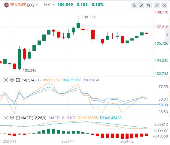 【富拓外汇平台】：美国CPI连续两个月走高 美元指数试图保持涨势(图1)