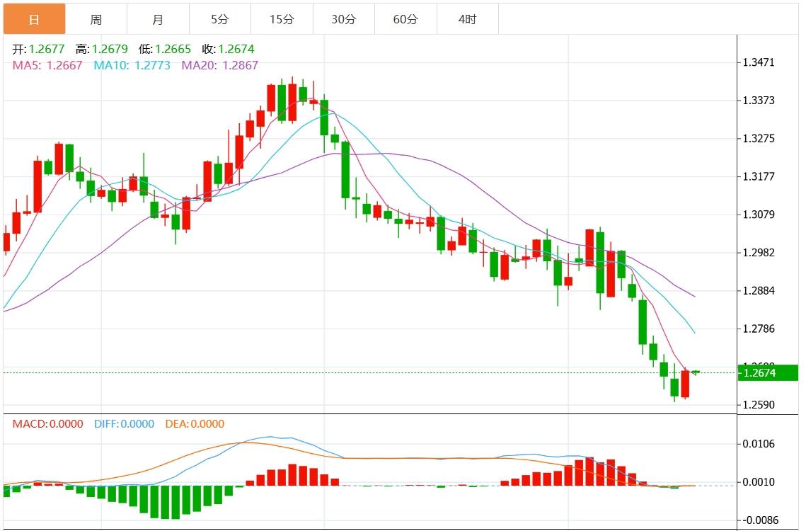 FXTM富拓“特朗普交易”降温 美元指数窄幅震荡(图3)