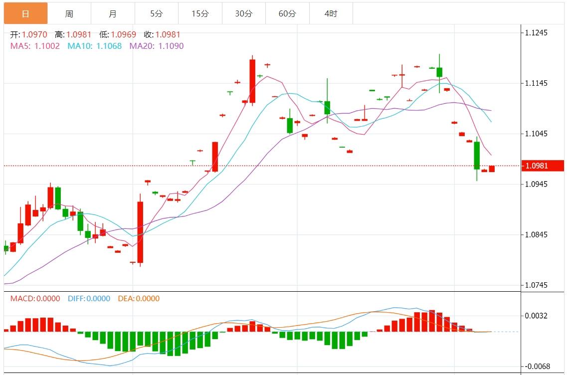【富拓外汇平台】：美元指数窄幅震荡 市场关注美联储官员讲话(图2)