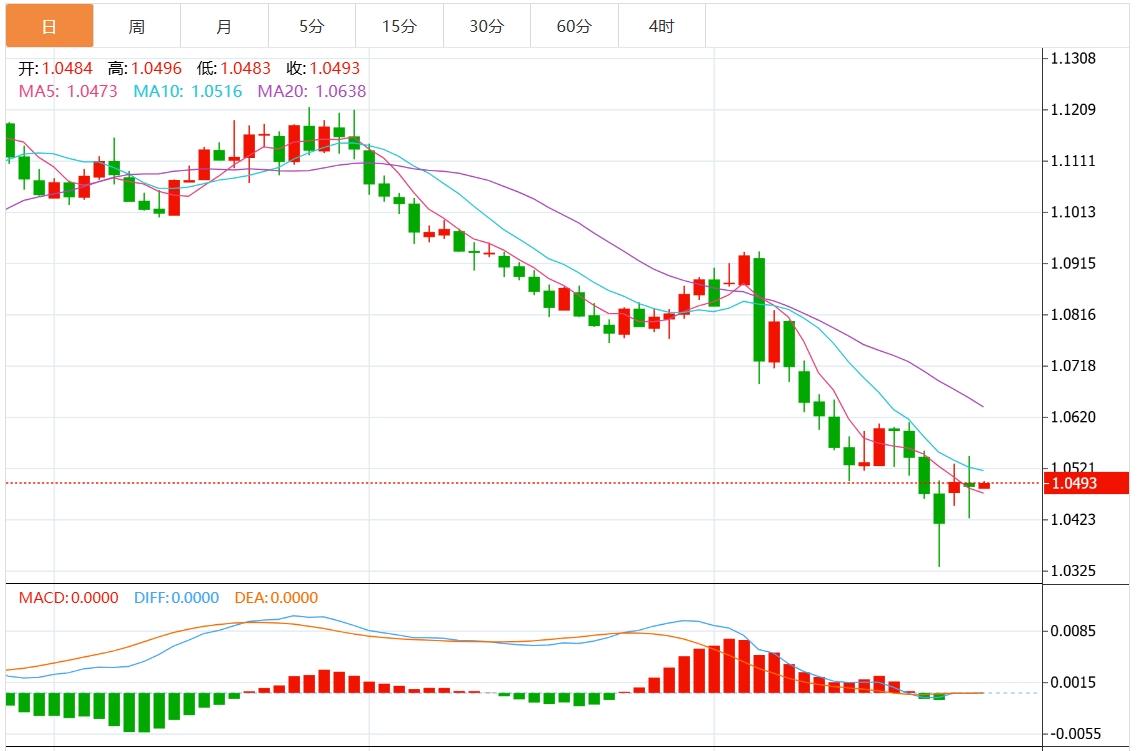 【FXTM官网】：美元指数跌至107关口下方 关注美国PCE数据(图2)