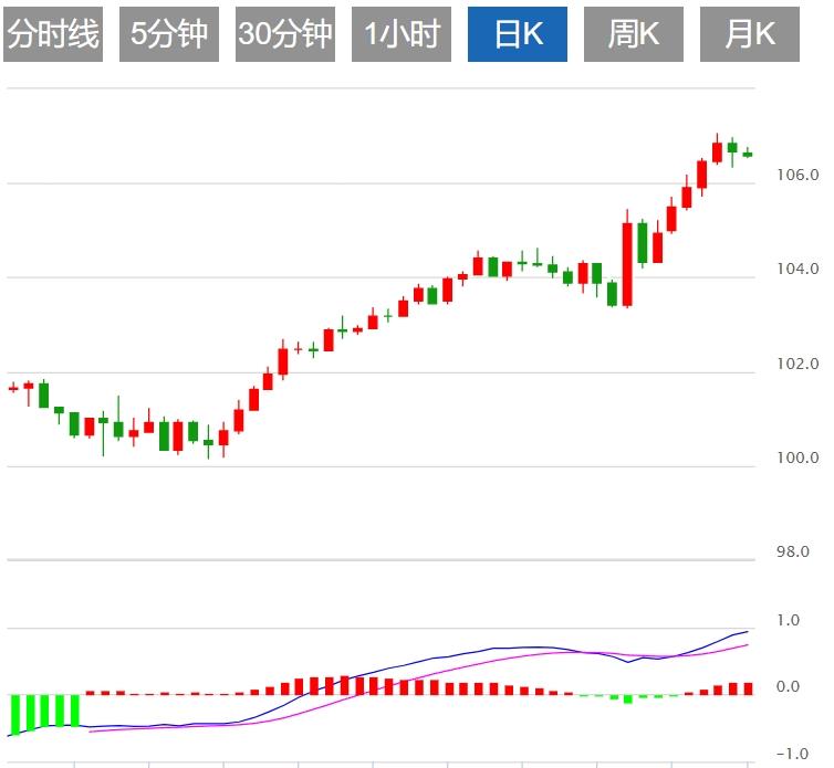 FXTM富拓“特朗普交易”降温 美元指数窄幅震荡(图1)