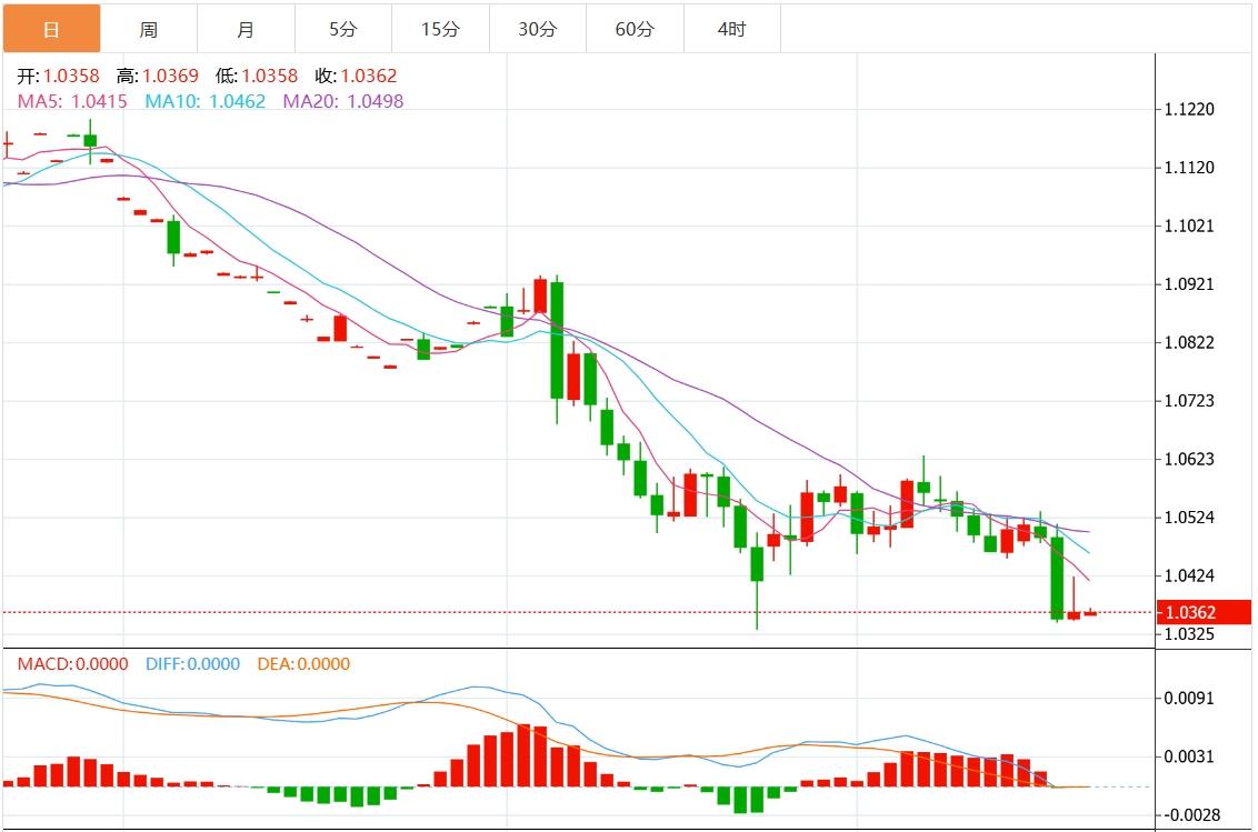 【富拓外汇平台】:美国数据巩固美联储鹰派立场 美元创两年新高(图3) 【富拓外汇平台】:美国数据巩固美联储鹰派立场 美元创两年新高(图3)