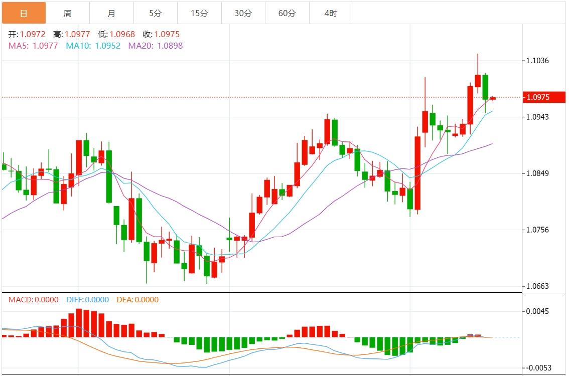 【FXTM官网】：美元指数疲软 市场静待美国消费者信心指数(图1)