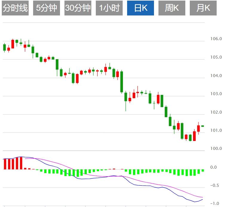 【富拓外汇】：美元指数疲软 今晚美国PCE数据来袭(图1)