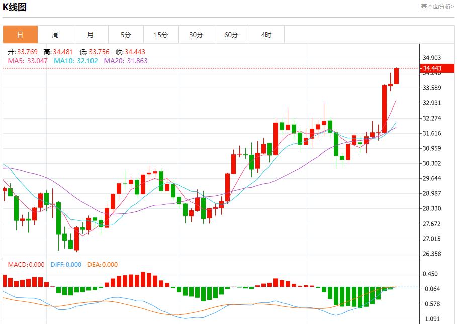 【富拓外汇市场评论】:德国总理呼吁雇主扩招提薪以刺激经济 10月22日现货黄金、白银、原油、外汇短线走势分析(图4) 【富拓外汇市场评论】:德国总理呼吁雇主扩招提薪以刺激经济 10月22日现货黄金、白银、原油、外汇短线走势分析(图4)