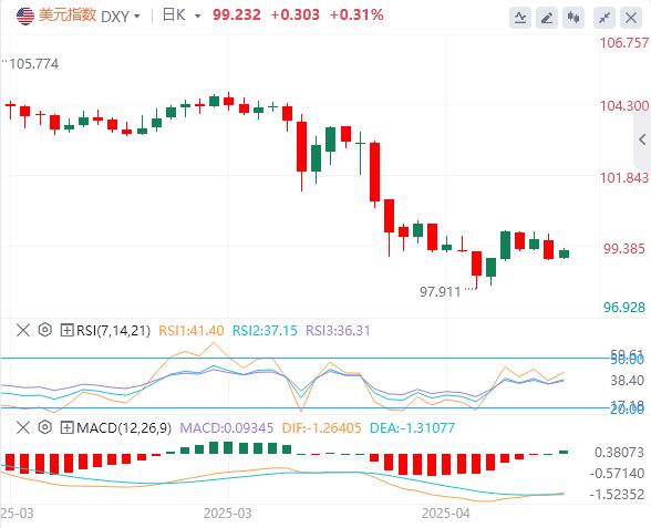 【富拓外汇市场分析】：美元指数技术性反弹难持续，机构警告估值仍偏离长期基准(图1)
