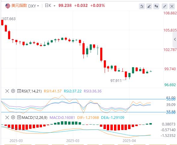 【富拓外汇平台】:美指震荡待数据考验,利空隐现或加剧下行风险(图1) 【富拓外汇平台】:美指震荡待数据考验,利空隐现或加剧下行风险(图1)