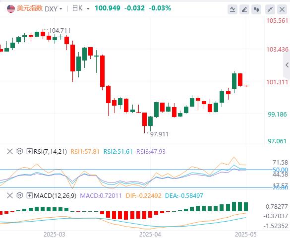 【富拓外汇官网】:美国4月CPI年率意外下降,黄金收复3250关口!(图1) 【富拓外汇官网】:美国4月CPI年率意外下降,黄金收复3250关口!(图1)