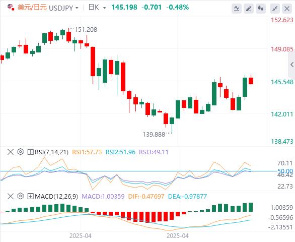 【富拓外汇市场分析】：美英协议暴露特朗普意图！美元主导地位瓦解！(图3)