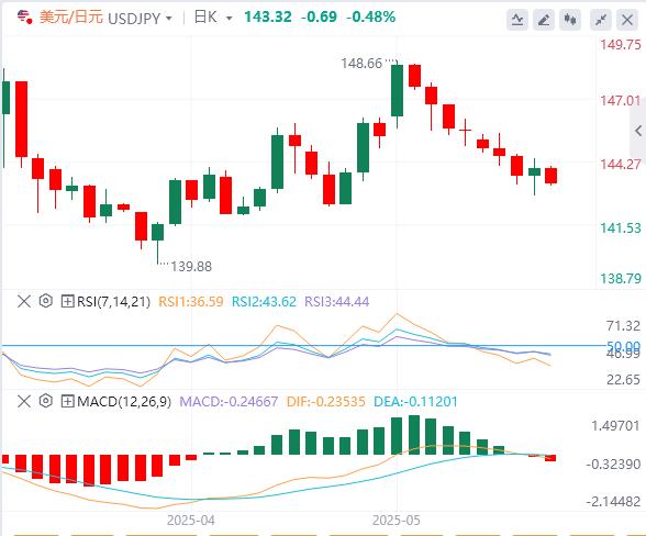 【富拓外汇决策分析】：美国财政担忧令美元承压，金价接近创下的两周高(图3)