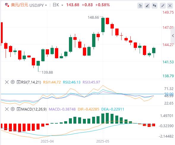 【富拓外汇市场评论】：特朗普突然“掉头”削减信心！美元迈向8年最长连跌(图3)