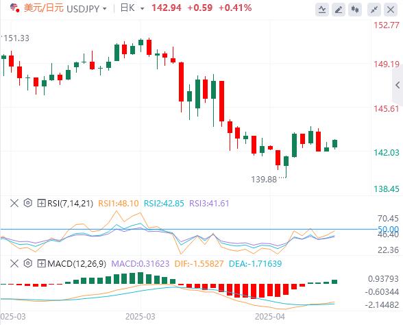 【富拓外汇】:美元指数小幅上涨,今晚美国重要数据来袭(图3) 【富拓外汇】:美元指数小幅上涨,今晚美国重要数据来袭(图3)