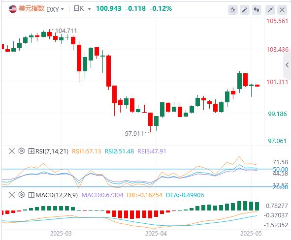 【FXTM富拓】：美国在关税谈判中不寻求美元贬值，焦点转向鲍威尔和美国硬数据(图1)