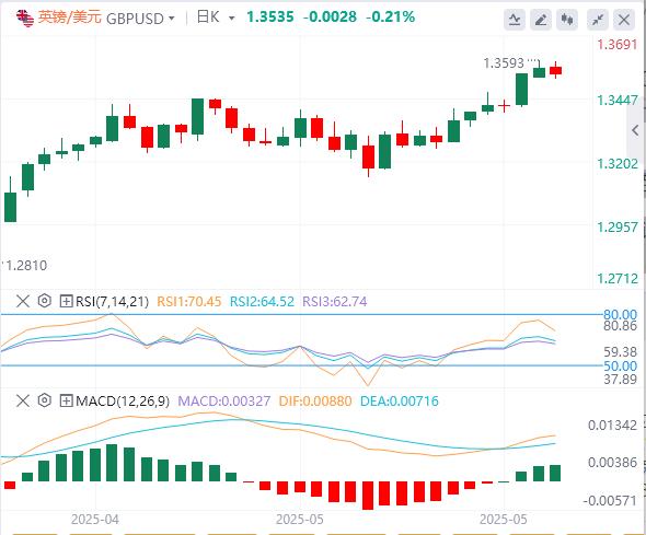【富拓外汇市场评论】：特朗普突然“掉头”削减信心！美元迈向8年最长连跌(图2)
