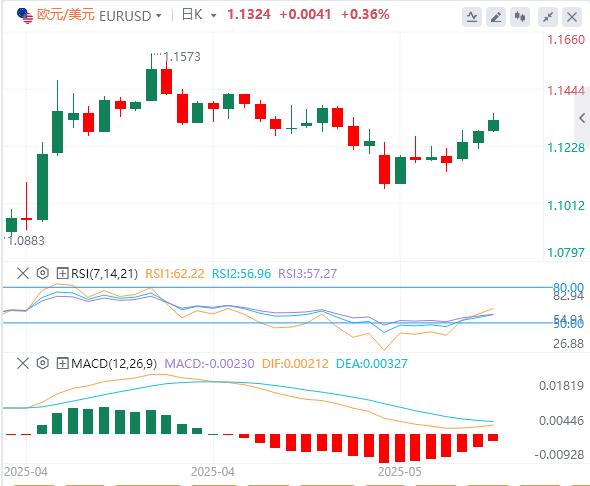 【富拓外汇】：美元延续下滑，英镑因英国通胀高企而上涨(图1)
