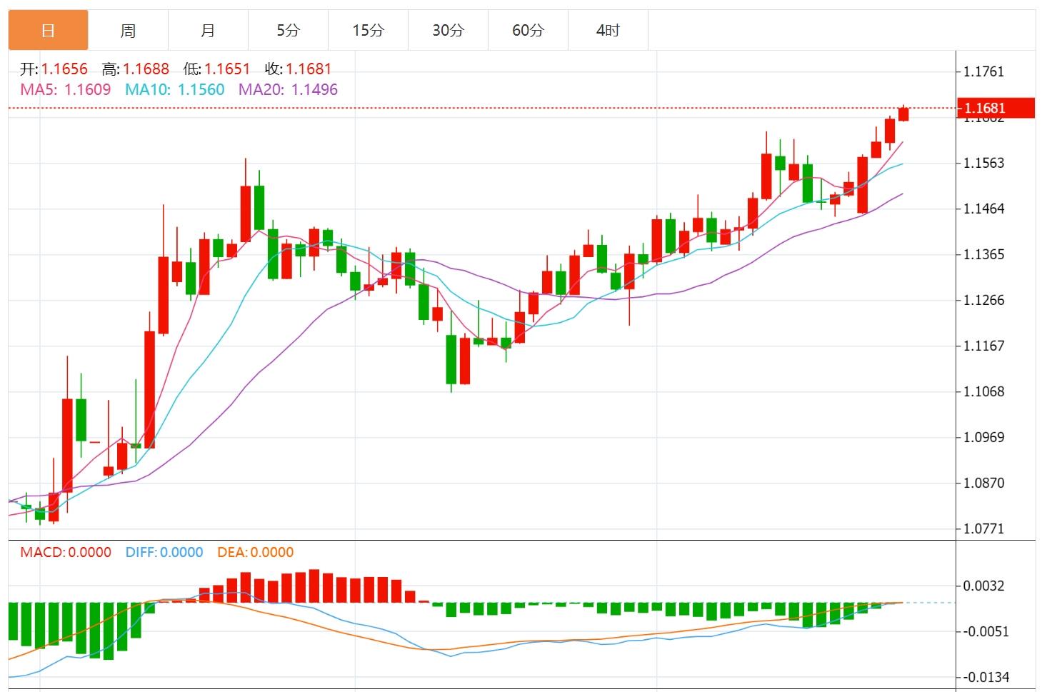 【富拓外汇官网】:美元跌创四年新低,静待美国PCE数据(图2) 【富拓外汇官网】:美元跌创四年新低,静待美国PCE数据(图2)