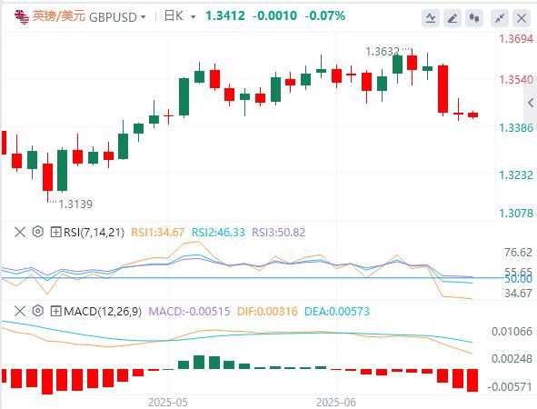 【FXTM富拓】:美联储连续第四次按兵不动,现货黄金险守3370关口(图3) 【FXTM富拓】:美联储连续第四次按兵不动,现货黄金险守3370关口(图3)