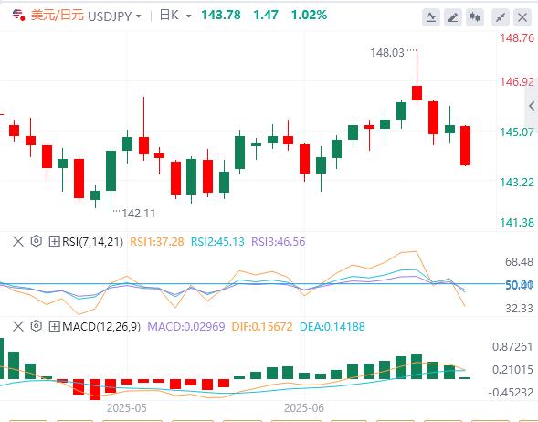 【富拓外汇官网】:美元跌至多年低点,政府关门再迎倒计时!(图3) 【富拓外汇官网】:美元跌至多年低点,政府关门再迎倒计时!(图3)