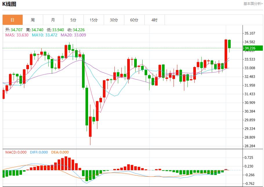 【FXTM富拓】：欧元区通胀低于目标，6月3日现货黄金、白银、原油、外汇短线走势分析(图4)