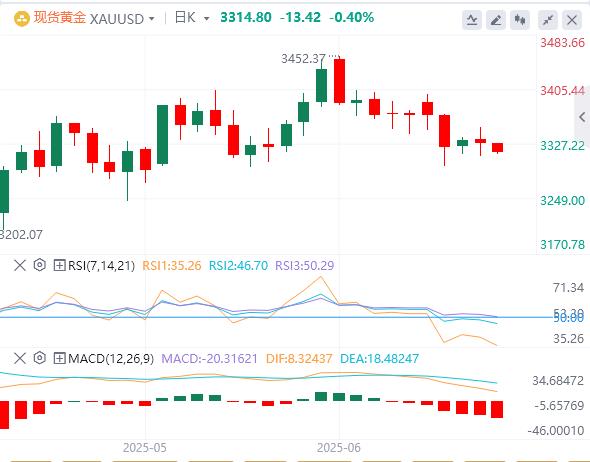 【富拓外汇平台】:美国一季度GDP意外下修,美指一度回落至97下方(图4) 【富拓外汇平台】:美国一季度GDP意外下修,美指一度回落至97下方(图4)