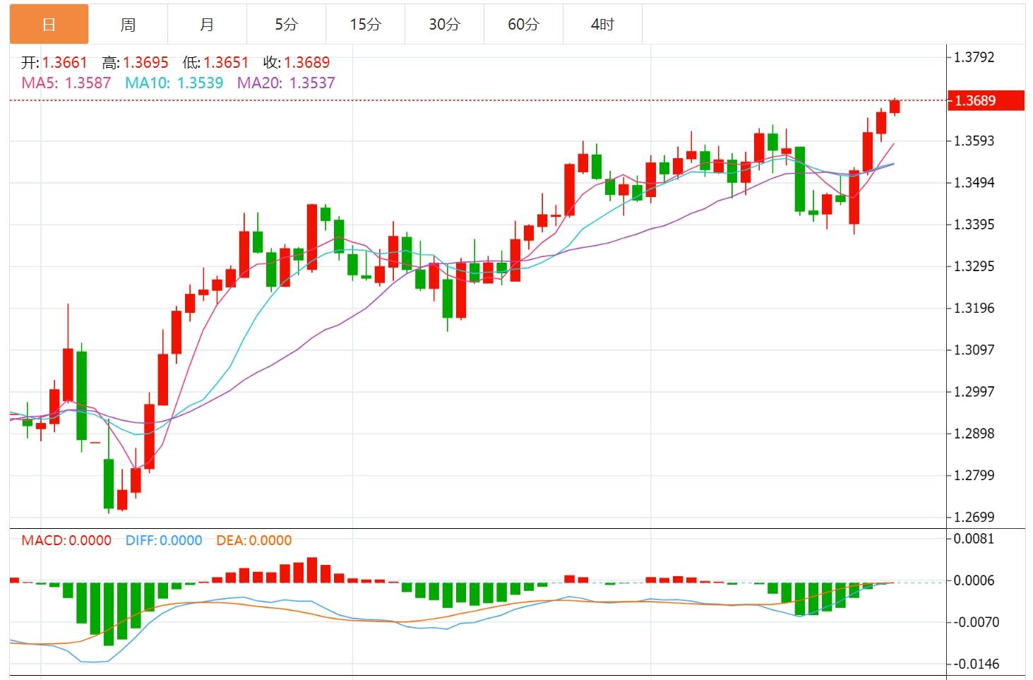【富拓外汇官网】:美元指数跌跌不休,市场等待PCE数据(图3) 【富拓外汇官网】:美元指数跌跌不休,市场等待PCE数据(图3)