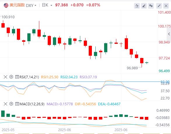 【富拓外汇平台】:美国一季度GDP意外下修,美指一度回落至97下方(图1) 【富拓外汇平台】:美国一季度GDP意外下修,美指一度回落至97下方(图1)