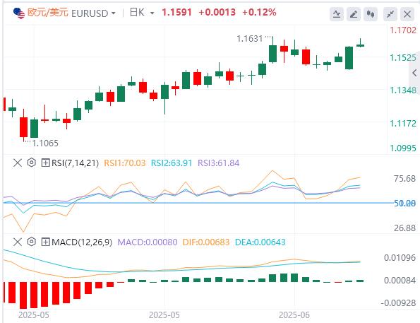 【富拓外汇市场分析】:美元在鲍威尔之前走软,伊朗-以色列停火导致油价暴跌(图1) 【富拓外汇市场分析】:美元在鲍威尔之前走软,伊朗-以色列停火导致油价暴跌(图1)