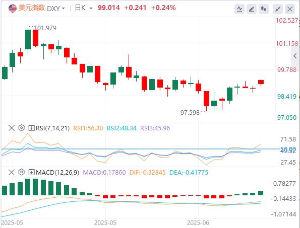 【富拓外汇】：黄金、原油开盘大涨！美元突破99美元关口(图1)