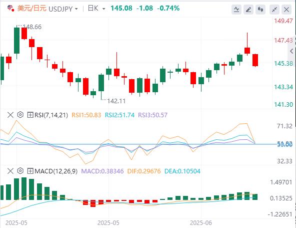 【富拓外汇市场分析】:美元在鲍威尔之前走软,伊朗-以色列停火导致油价暴跌(图3) 【富拓外汇市场分析】:美元在鲍威尔之前走软,伊朗-以色列停火导致油价暴跌(图3)
