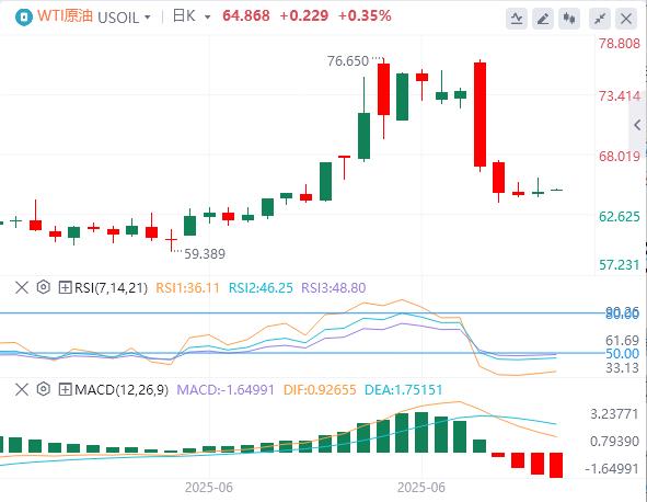 【富拓外汇平台】:美国一季度GDP意外下修,美指一度回落至97下方(图5) 【富拓外汇平台】:美国一季度GDP意外下修,美指一度回落至97下方(图5)