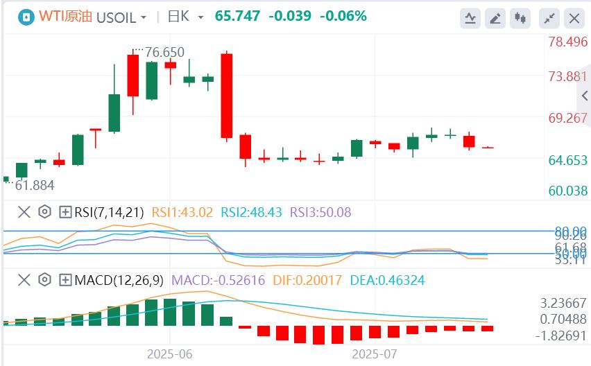 【富拓外汇平台】:美联储官员密集放风,欧佩克+或在10月暂停增产?黄金陷入震荡(图5) 【富拓外汇平台】:美联储官员密集放风,欧佩克+或在10月暂停增产?黄金陷入震荡(图5)