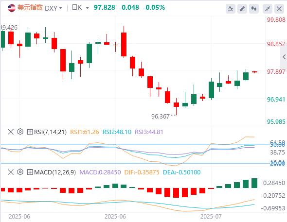 【FXTM富拓】:美元徘徊在98关口下方,特朗普30%关税大棒砸向欧盟、墨西哥!(图1) 【FXTM富拓】:美元徘徊在98关口下方,特朗普30%关税大棒砸向欧盟、墨西哥!(图1)