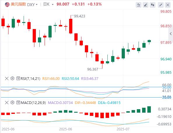 【富拓外汇官网】:美元反弹遇阻关键位!特朗普逼宫鲍威尔(图1) 【富拓外汇官网】:美元反弹遇阻关键位!特朗普逼宫鲍威尔(图1)