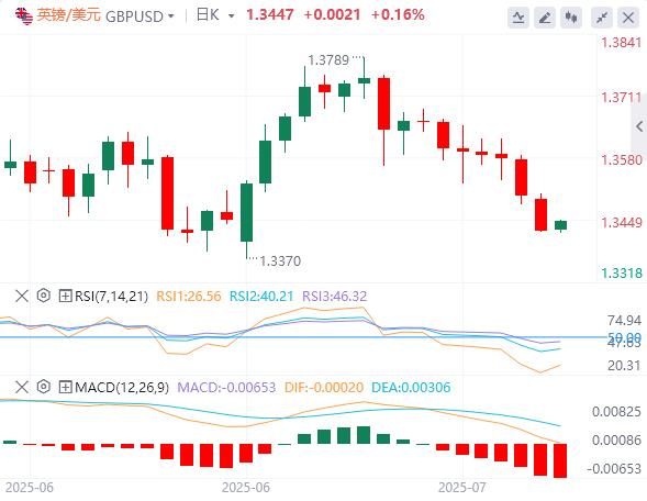 【富拓外汇市场分析】:美元指数跌破98关口,6月CPI能否验证关税冲击?(图2) 【富拓外汇市场分析】:美元指数跌破98关口,6月CPI能否验证关税冲击?(图2)
