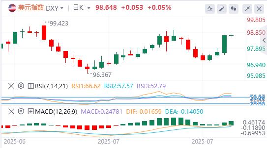 【富拓外汇市场评论】：美元指数大幅上扬，特朗普再催美联储降息(图1)