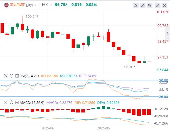 【富拓外汇官网】:6月小非农“震惊”市场,美元指数小幅反弹(图1) 【富拓外汇官网】:6月小非农“震惊”市场,美元指数小幅反弹(图1)