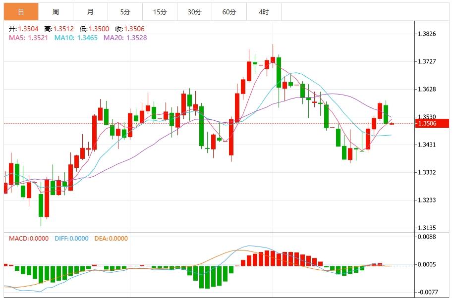 【富拓外汇官网】:美元指数震荡下行,聚焦三大央行利率决议(图3) 【富拓外汇官网】:美元指数震荡下行,聚焦三大央行利率决议(图3)