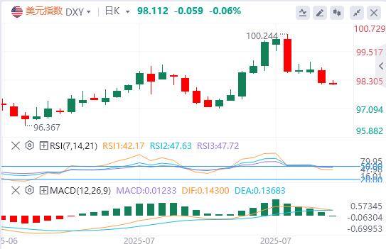 【富拓外汇官网】:美债拍卖遇冷!避险资金或弃美元转投欧日,美联储鸽派天平加剧美元颓势(图1) 【富拓外汇官网】:美债拍卖遇冷!避险资金或弃美元转投欧日,美联储鸽派天平加剧美元颓势(图1)