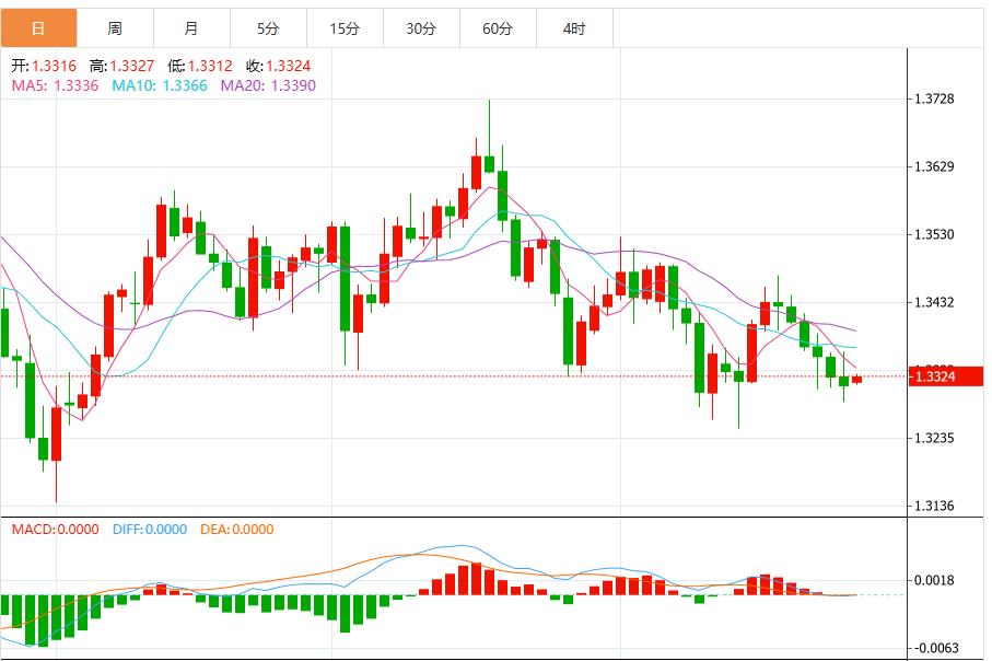 【FXTM官网】：美联储决策前美元看跌动能增强(图1)