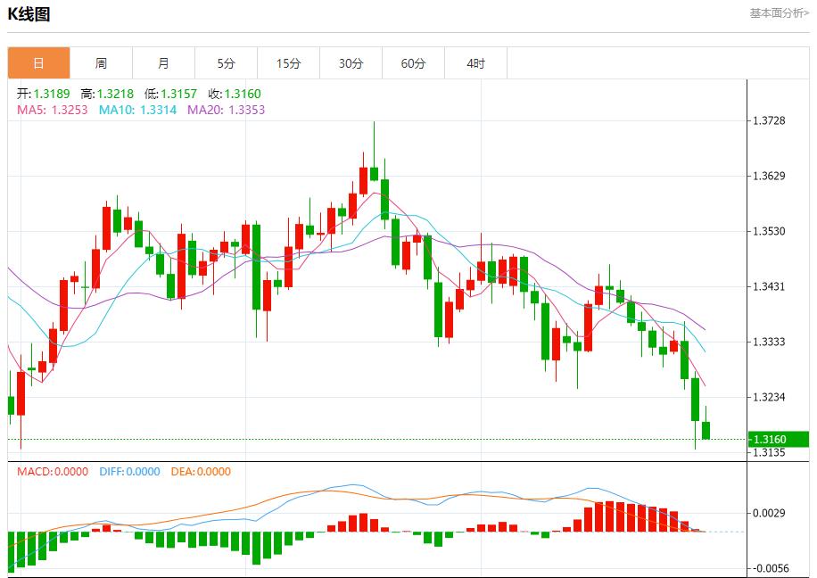 【FXTM富拓】：美联储放鹰，10月30日现货黄金、白银、原油、外汇短线走势分析(图2)